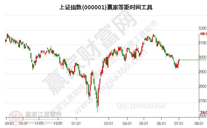 滬指贏家等距時(shí)間周期線工具