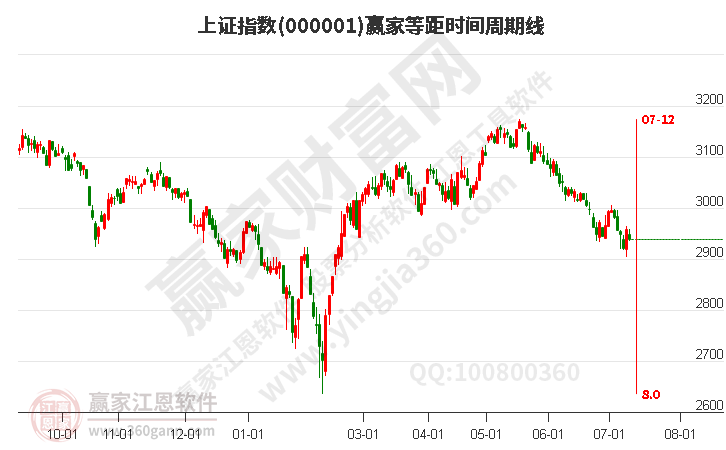 滬指贏家等距時間周期線工具