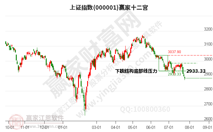 滬指贏家十二宮工具