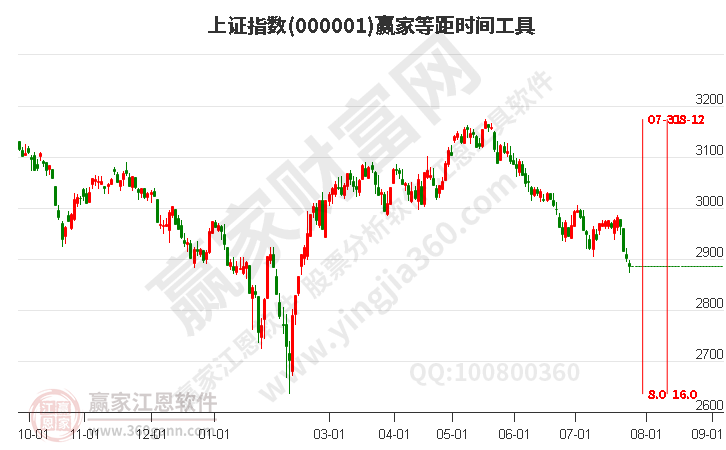 滬指贏家等距時(shí)間周期線(xiàn)工具