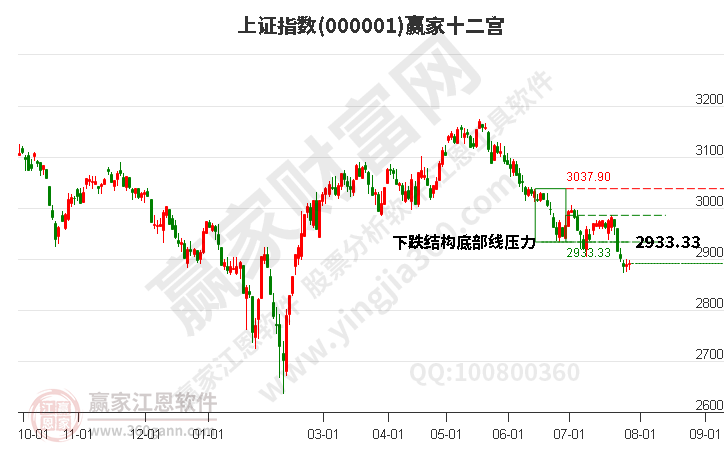 滬指贏家十二宮工具