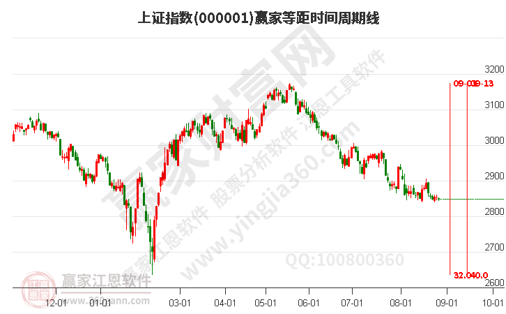 滬指贏家等距時(shí)間周期線工具