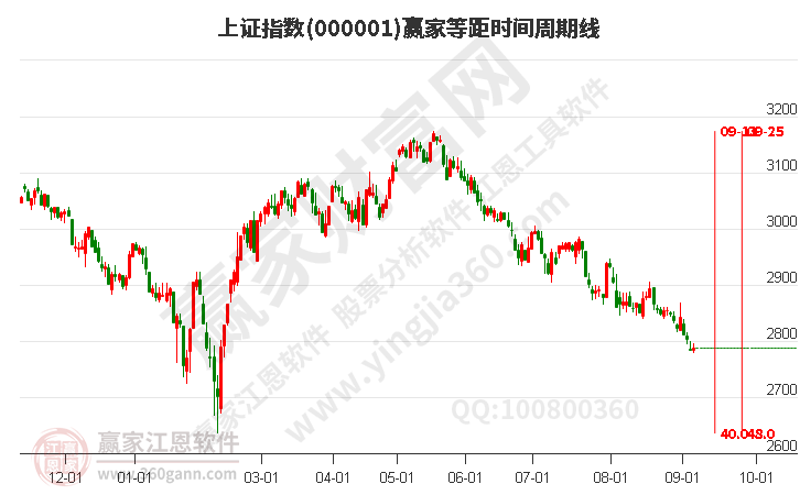 滬指贏家等距時間周期線工具