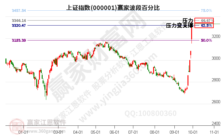 滬指贏家波段百分比工具