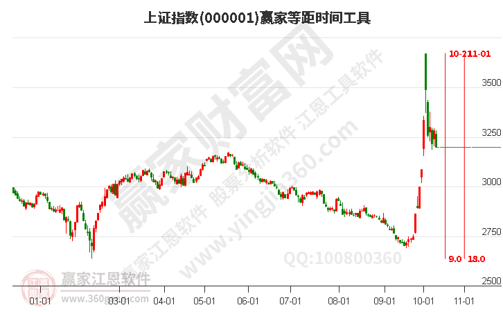 滬指贏家等距時(shí)間周期線工具