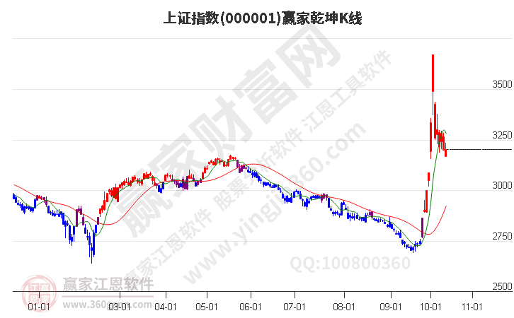 滬指贏家乾坤K線工具