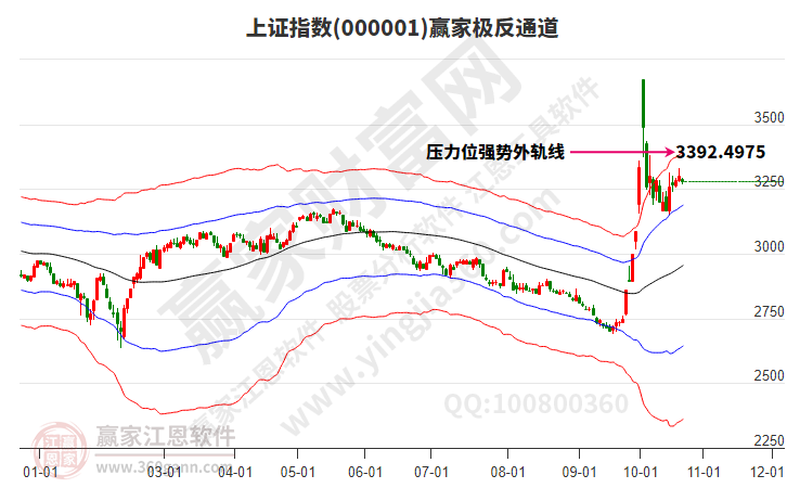 滬指贏家極反通道工具