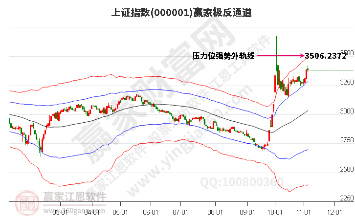 滬指贏家極反通道工具