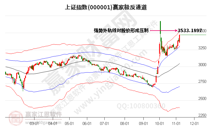 滬指贏家極反通道工具