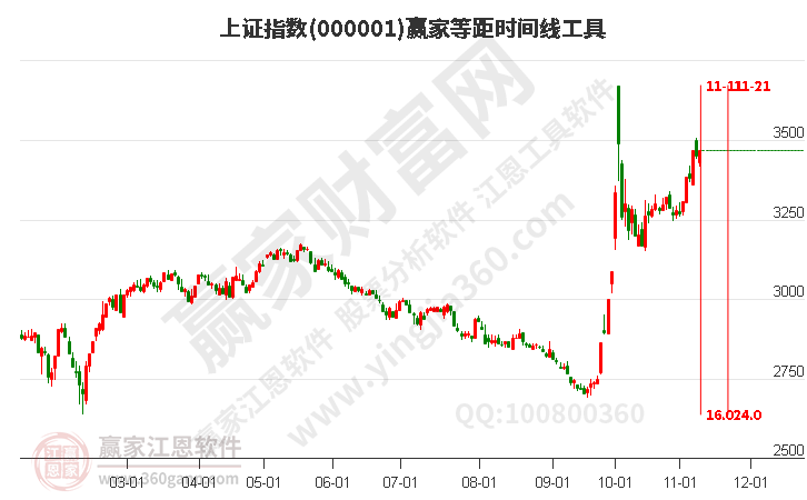 滬指贏家等距時(shí)間周期線工具