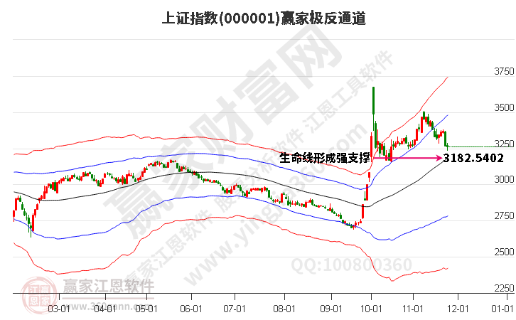 滬指贏家極反通道工具