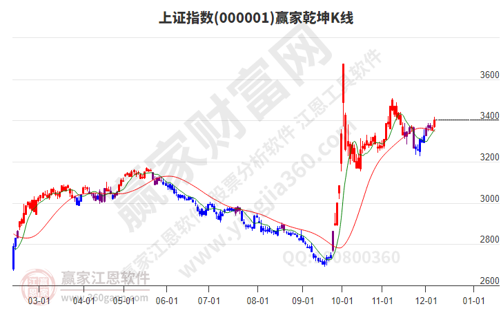 滬指贏家乾坤K線(xiàn)工具