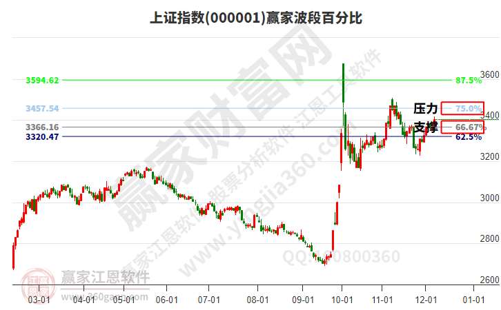 滬指贏家波段百分比工具