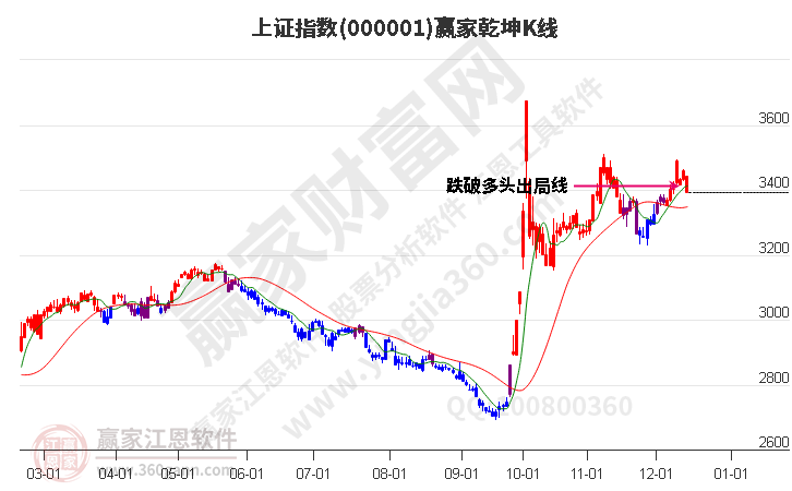 滬指贏家乾坤K線工具