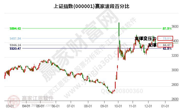 滬指贏家波段百分比工具