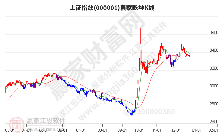 滬指贏家乾坤K線工具