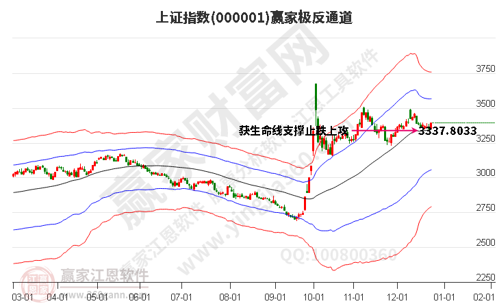 滬指贏(yíng)家極反通道工具