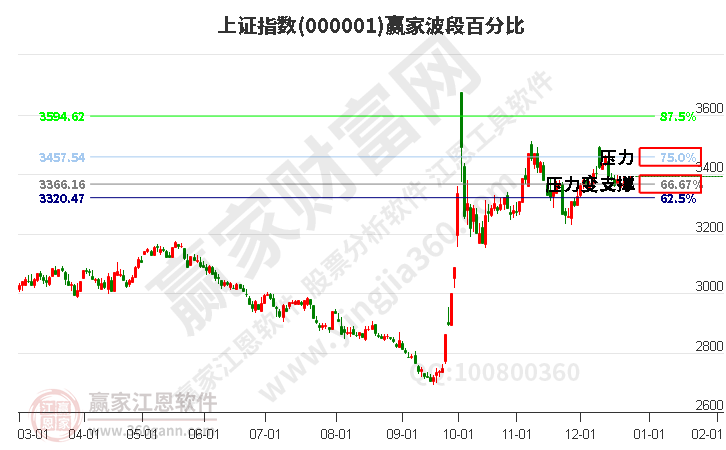 滬指贏(yíng)家波段百分比工具