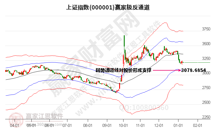 滬指贏家極反通道工具