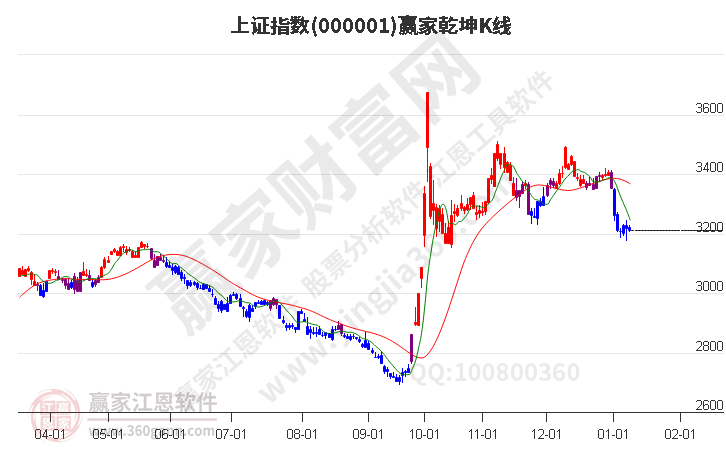 滬指贏家乾坤K線工具