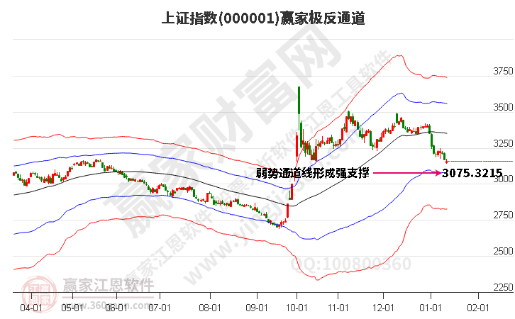 滬指贏家極反通道工具