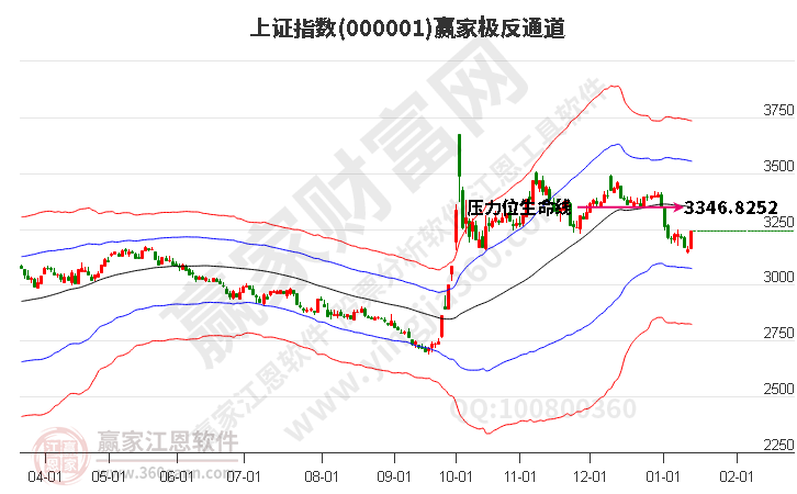 滬指贏家極反通道工具