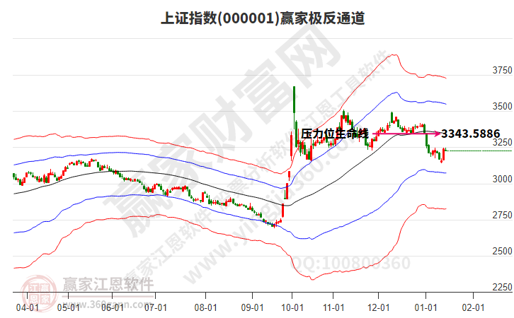 滬指贏家極反通道工具