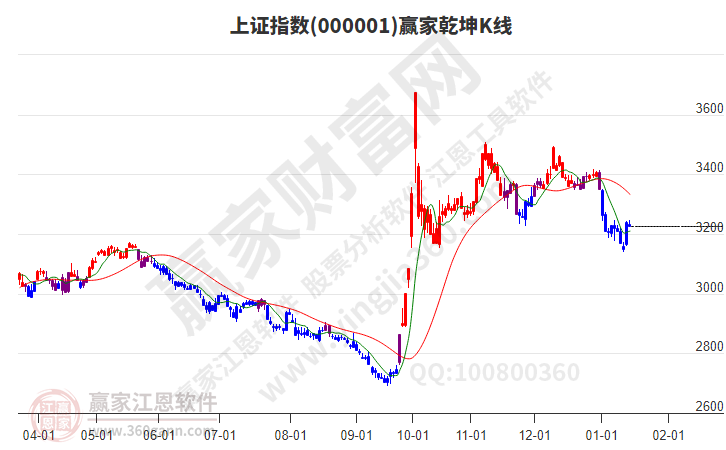 滬指贏家乾坤K線工具